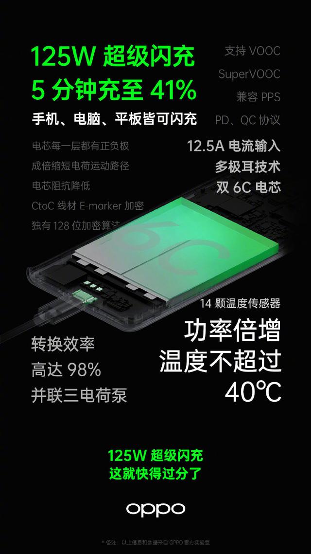 OPPO|极限回血！抛开40℃的温控，OPPO 125W超闪满电只需13分钟