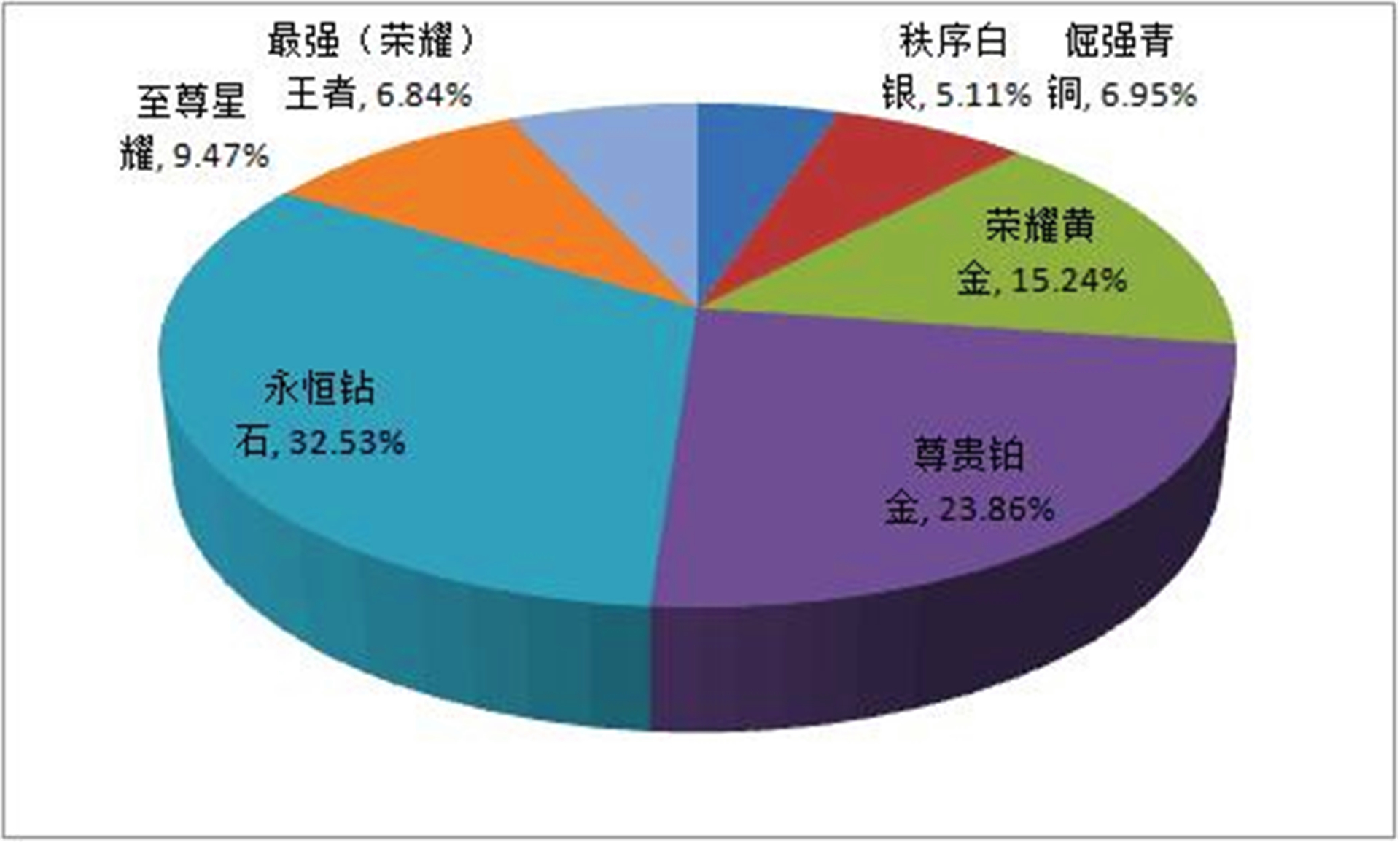 #王者荣耀#天美公布S18赛季段位人数占比图，王者占比6.84%，60%菜鸟集中在这