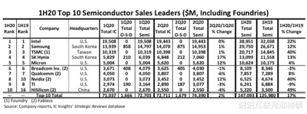 芯片|超800亿元，宣布了，这是台积电助力华为的结果