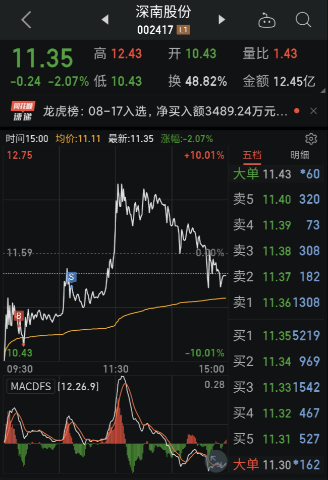 深南股份|做套失败了，心情有点郁闷