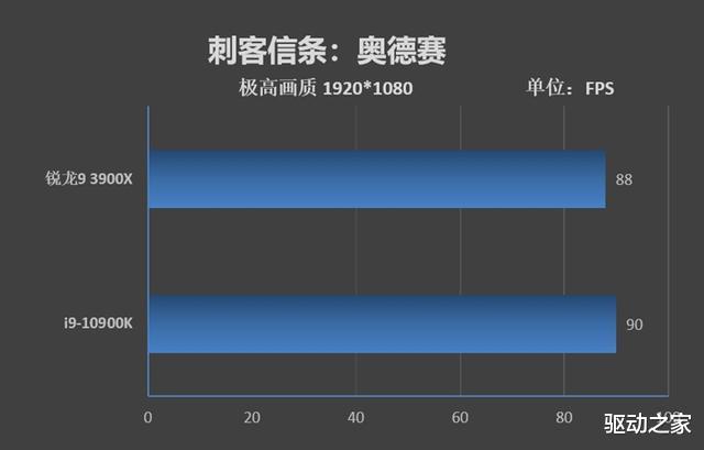芯片|A/I顶级桌面处理器的对决！锐龙9 3900X VS 酷睿i9-10900K