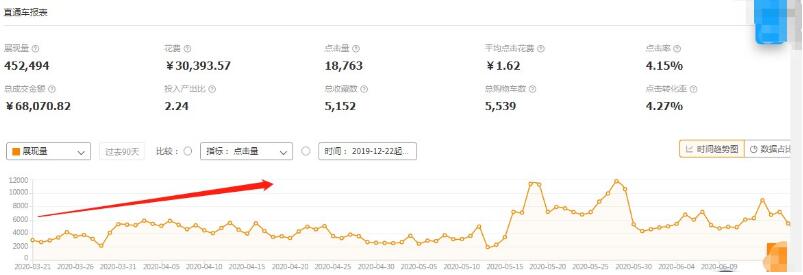 |直通车如何拉动自然搜索流量？
