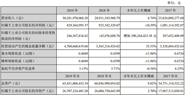 [京东方]中国又一屏幕巨头崛起，地位仅次京东方，打破三星垄断，净赚8亿