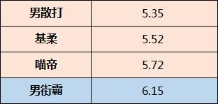 地下城与勇士|DNF素素哭晕在厕所:我是后妈养大?已三觉职业演出时间统计
