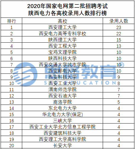 高校|2020年电网二批各省公司录取高校排行榜，你能报考哪些省份？