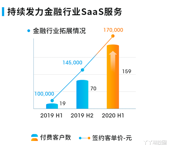 二维码|兑吧(1753.HK):加速渗透金融行业,静待 SaaS 业务驱动估值切换