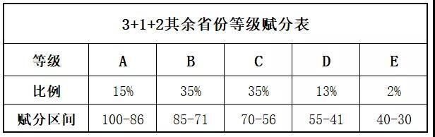 考试|卷面619分赋分后598分，分数被“偷走”？2021年各省市规则汇总！