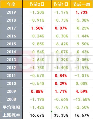 端午节@下跌概率竟达80%，A股端午劫又来？明星基金经理暗示警惕风险！