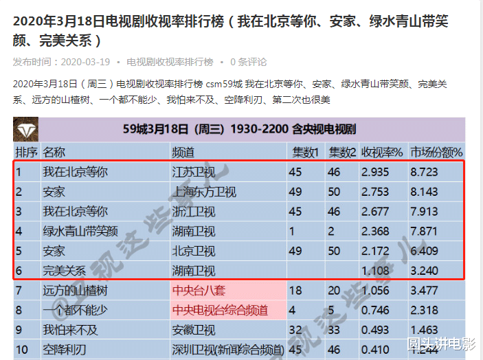 『电视剧』电视剧收视排行榜Top4：《安家》跌至第二，第一收视高达2.9%