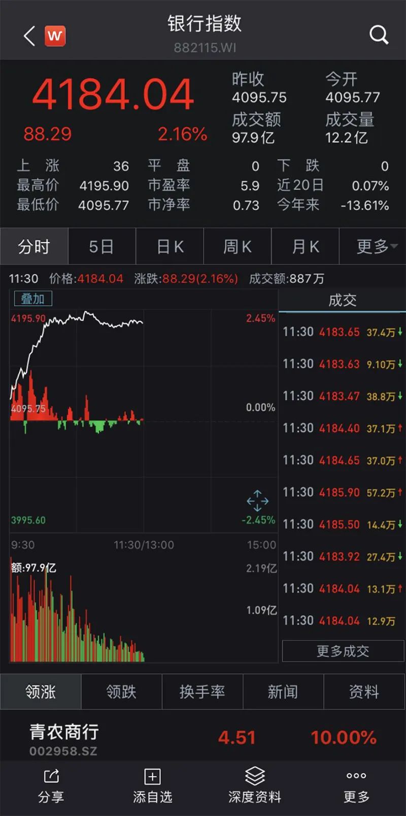 银行板块@银行板块出现久违的大涨，会是一日游吗？