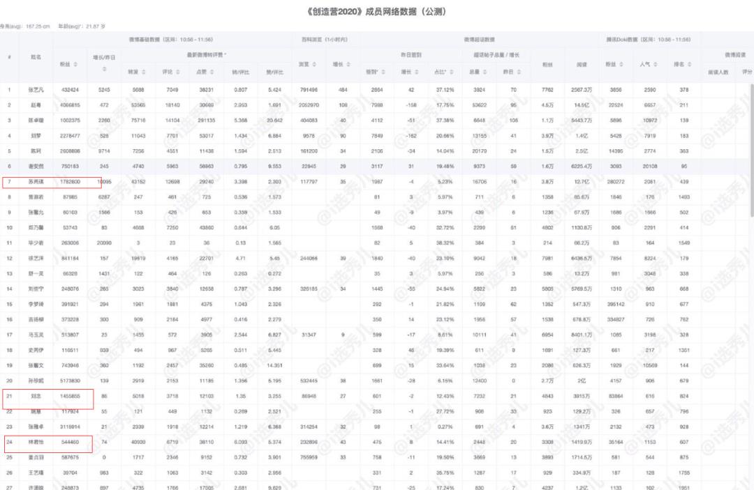 练习生▲《创3》云播出后，练习生排名发生变化，复读生两次进入出道位