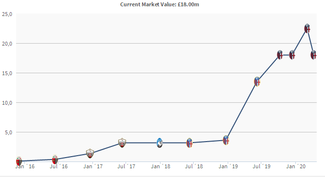 意甲@他年仅23岁，曾是世青赛最佳射手，作为尤文弃将已用出色表现征服意甲