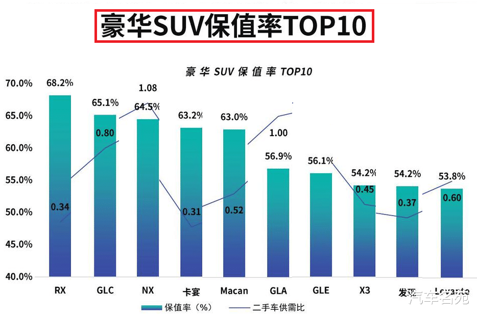 SUV|官宣！SUV“保值率”最新排名：国产车再遭完败，你的车排名第几？