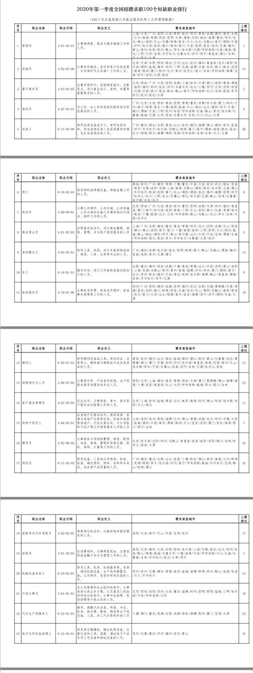 退市：2020年一季度100个短缺职业排行公布，最缺的职业是这个