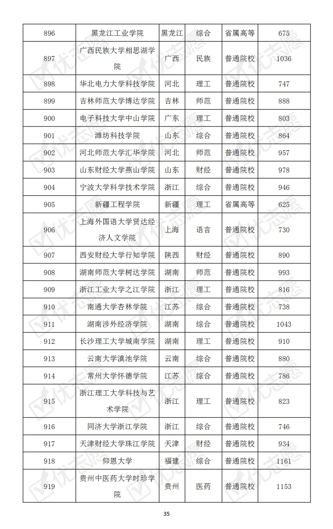 【】哪些大学最难考？本科普通批次院校考取难度排名速览！
