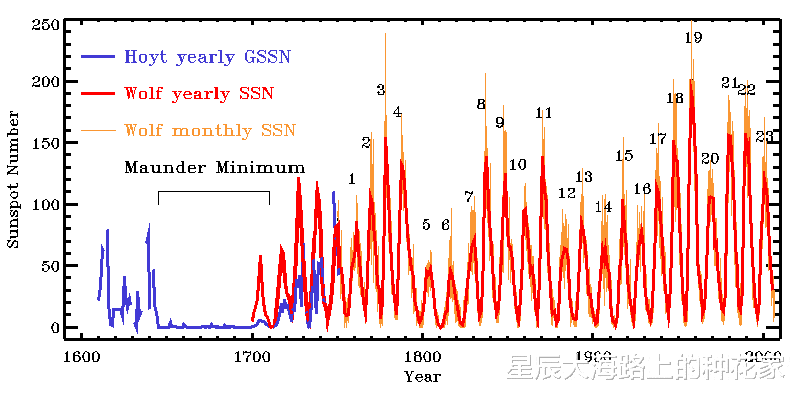 NASA|NASA确认：太阳已经进入了全新周期，人类要被抛弃了吗？