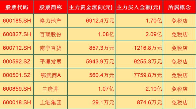 市盈率|免税概念股走强，主力净流入7只免税概念股（名单）一览