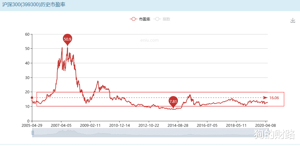 牛市@判断市场的底部和顶部区域——十年一梦，赌最大的一轮牛熊