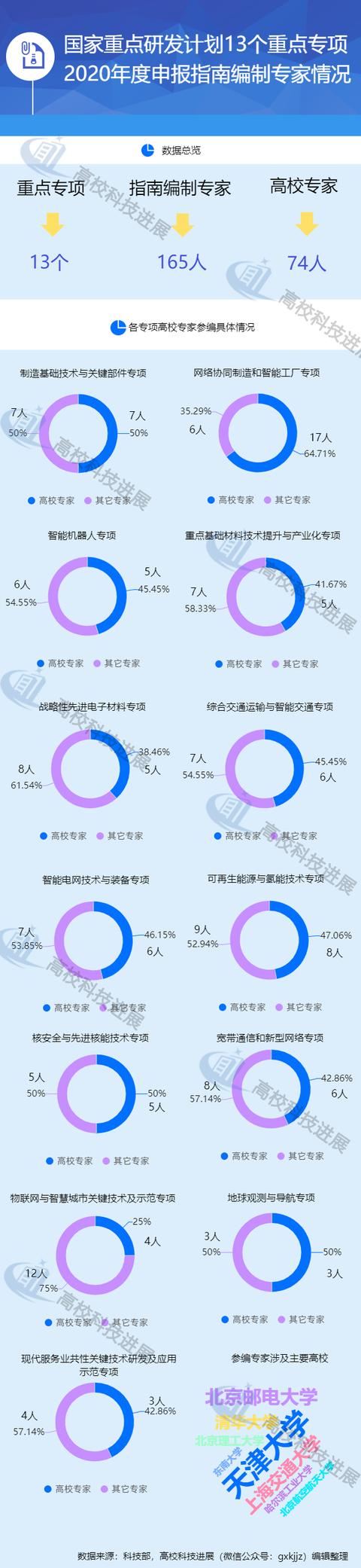 「高校」国家重点研发计划13个重点专项申报指南编制高校专家都是谁？