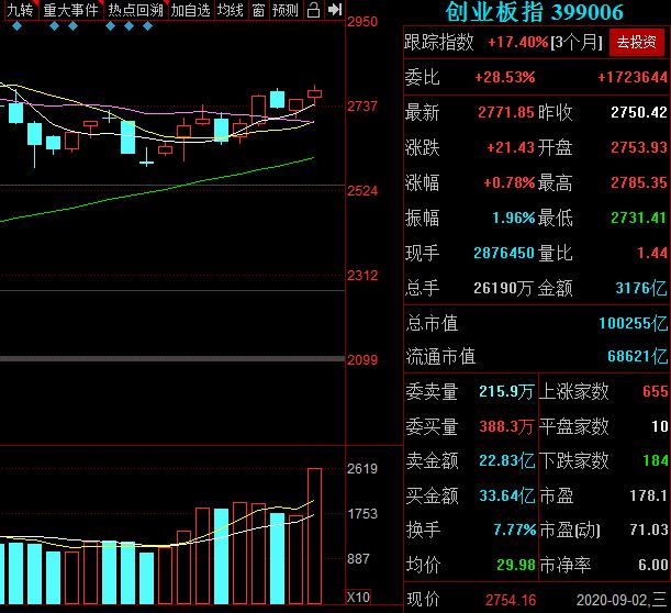 创业板|2020.9.3复盘策略：创业板赚钱效应来了，放手干