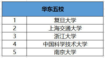 大学|中国最好的50所大学，分为6个档次，考上前3档可“光宗耀祖”！
