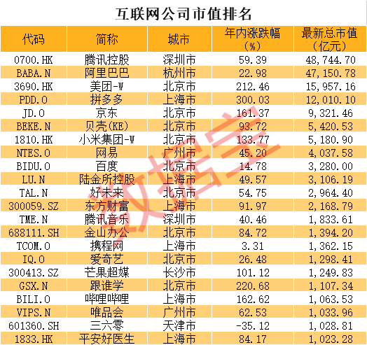 拼多多|最新互联网公司市值排名来了，拼多多市值超农业银行，抵近4个百度