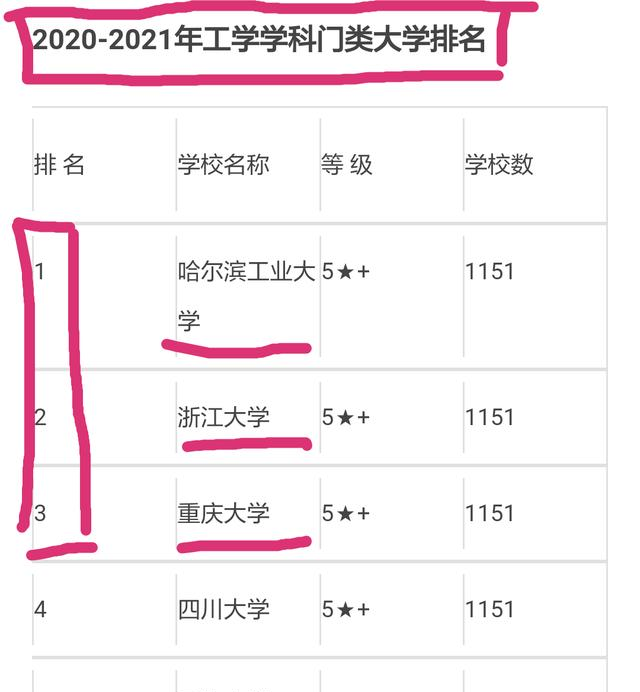 大学|你了解工科大学的基本情况及最新排名吗？对考生选择有何建议？