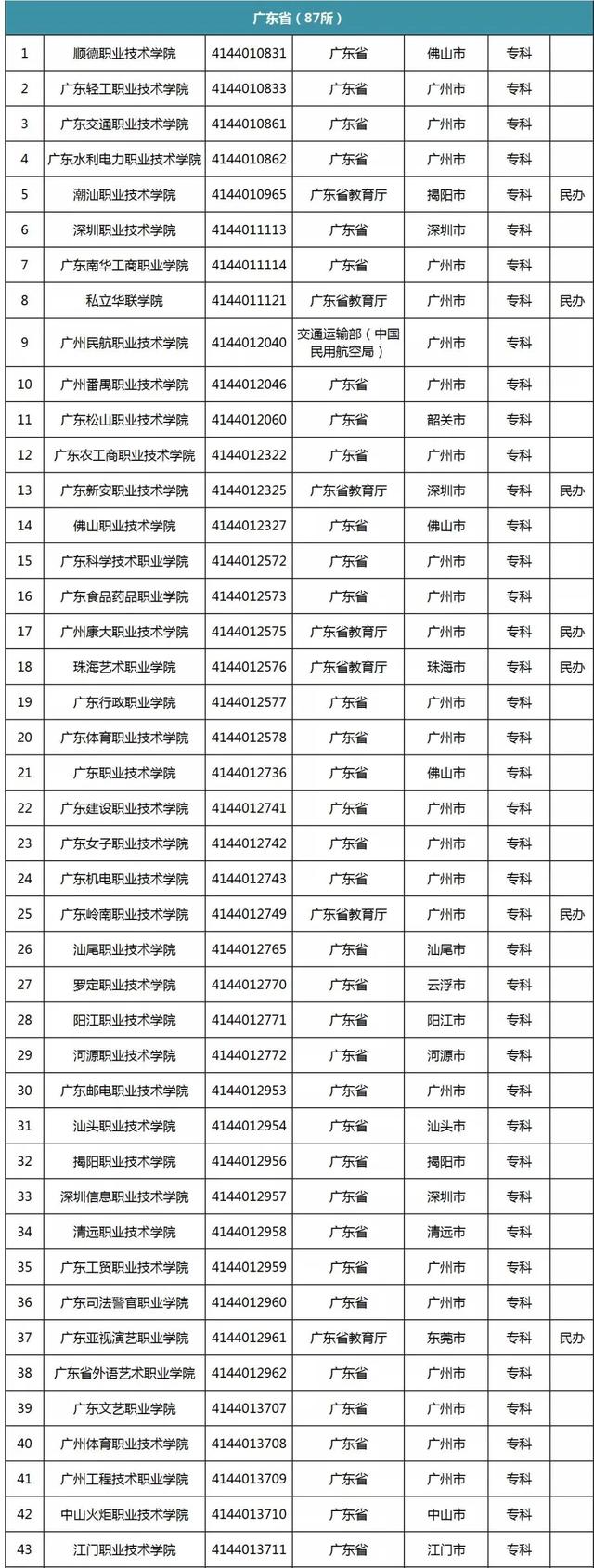 |专科攻略:今年从这份官方名单选学校,万无一失!