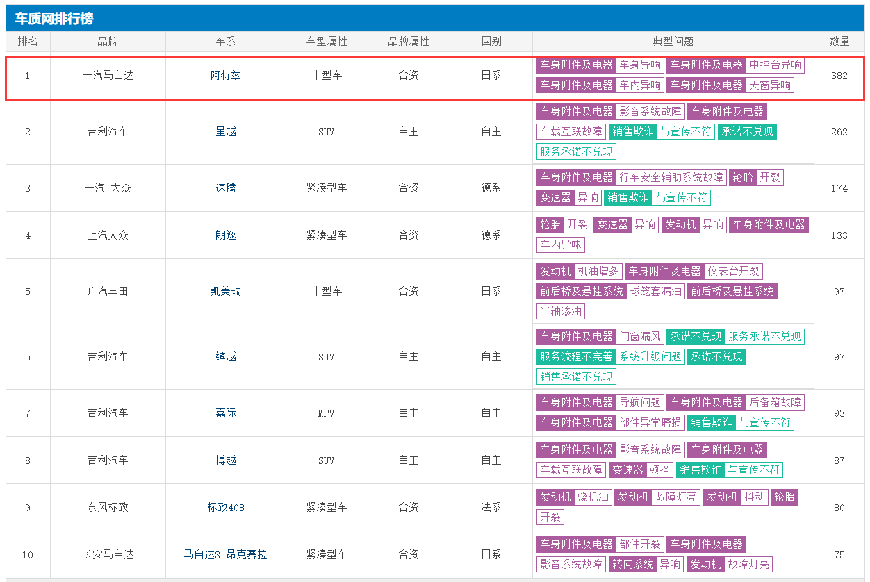 『阿特兹』叫好不叫座?销量下滑严重,阿特兹位居5月车型投诉榜