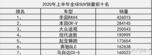 cx5|悍将出马! 马自达CX5进入SUV销量排行榜前十, 当之无愧的实力选手