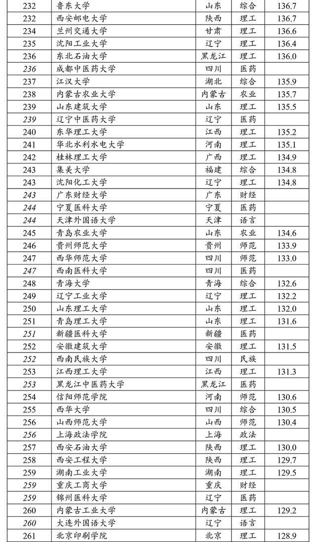 #大学排名#软科发布中国大学排名：清华第1、复旦第6、华科第8、武大第9…