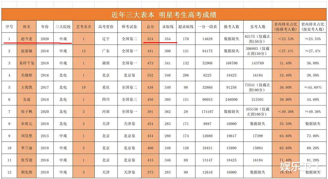 赵今麦|张子枫高考成绩出炉，仅过线29分或难上北电，比之赵今麦分数差距甚大