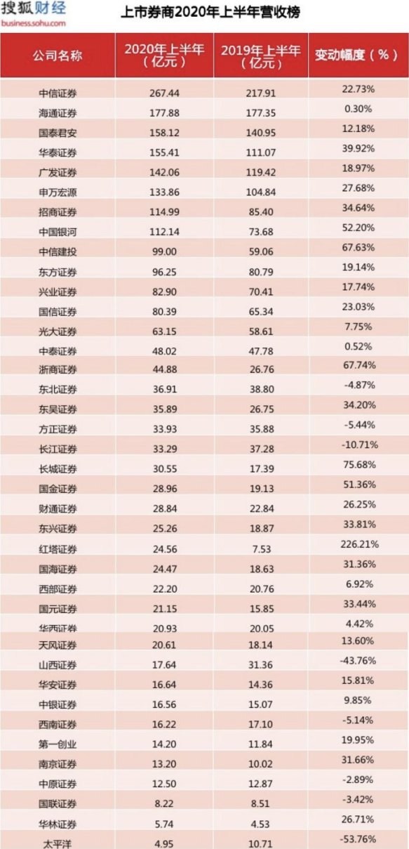 券商業績期中考：太平洋證券凈利降9成，華泰中信浙商人均薪酬超40萬-圖2