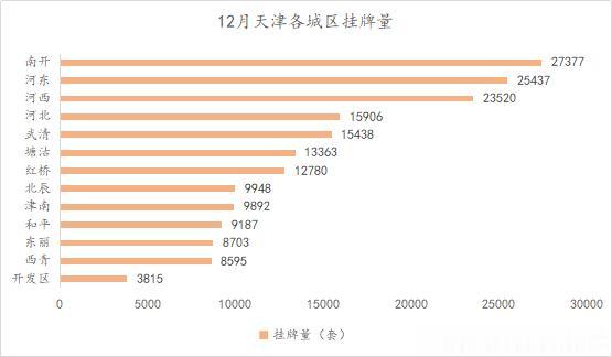 12月天津二手房市场量涨价跌 2020年房地产政策走向如何？