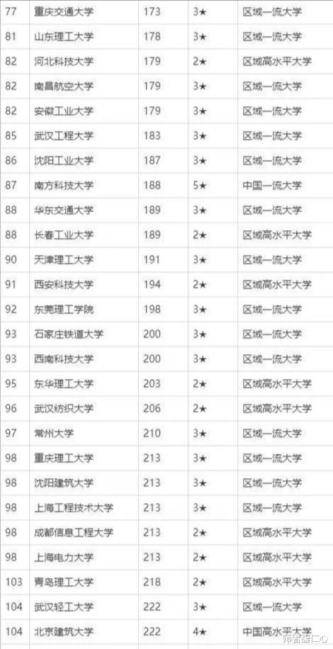 高校|你心目中理工类大学排名前十位有哪些？这个排行榜是这是排列的，你同意吗？