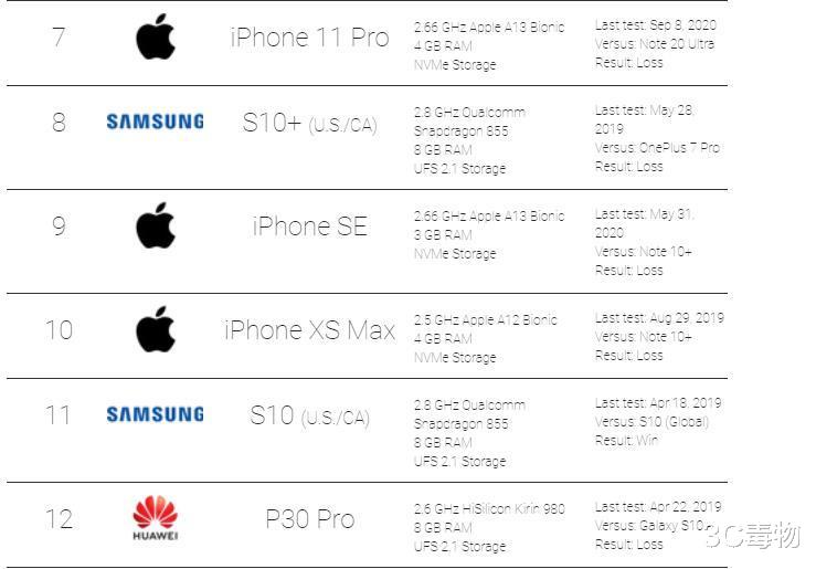 iphone12|手机性能榜单更新：iPhone12Pro第一华为Mate40Pro没上榜