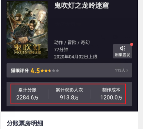 『林雨申』《龙岭迷窟》分账票房2200万，林雨申赚得盆满钵满，口碑却输很惨