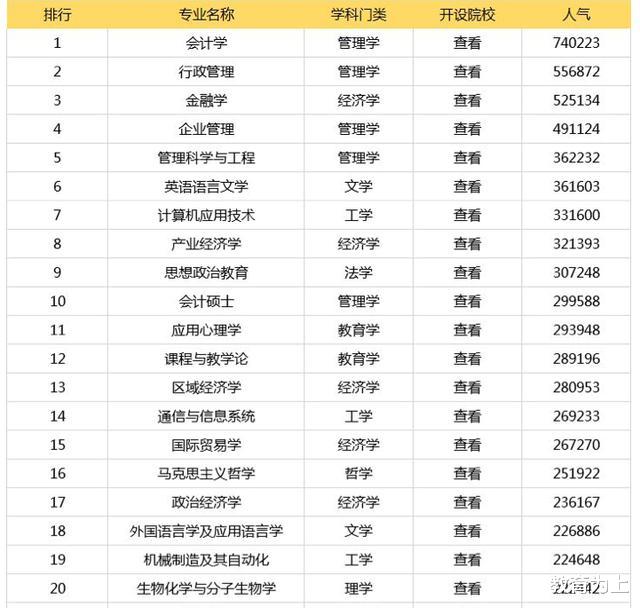 考研|2020考研专业人气排名：100个专业上榜，会计学排名第一！