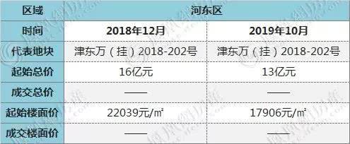 2020年，天津房价强势回归？