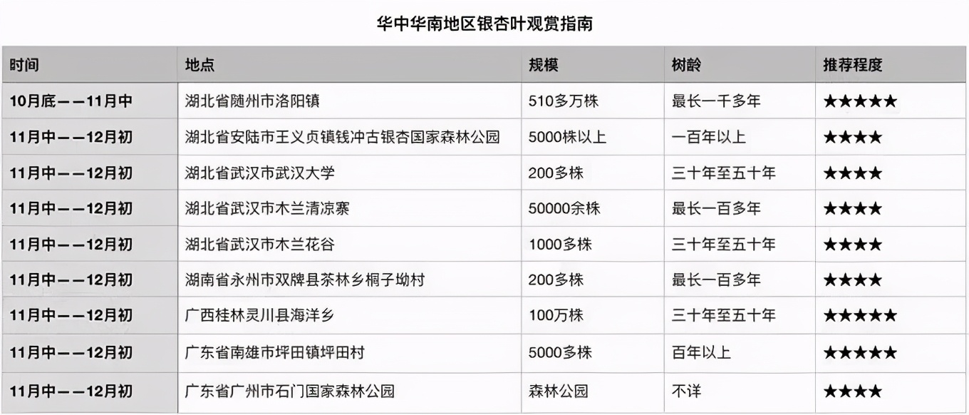 银杏树|全国银杏观赏地图，挑上一个地方去观赏银杏，也不枉过这个秋天