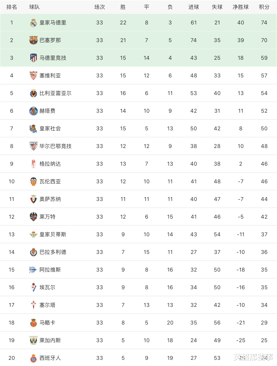 [国庆节]西甲最新积分榜：拉莫斯点射皇马4分领跑，西班牙人4连败排榜尾