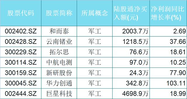 军工企业@北上资金流入的22只业绩优良军工企业（名单）