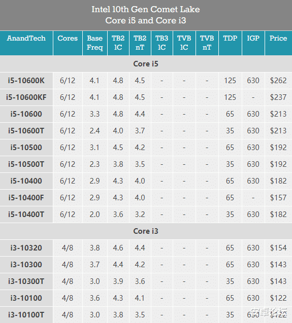 「CPU」被AMD逼急了！英特尔上架十代桌面级处理器：还加量又减价