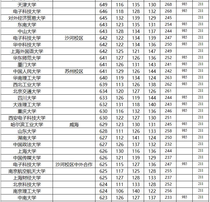 『高考』高三考生：想上985/211大学，你各科最少要考多少分？