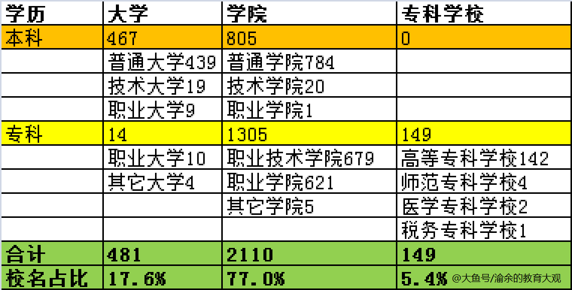 高校|中国高校2700所，学院多达2100，看校名快速区分本科和专科