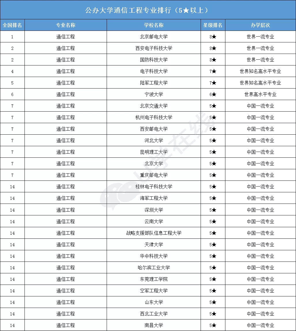 大学排名|高考完了报什么专业好?2020年电子信息类专业大学排名一览
