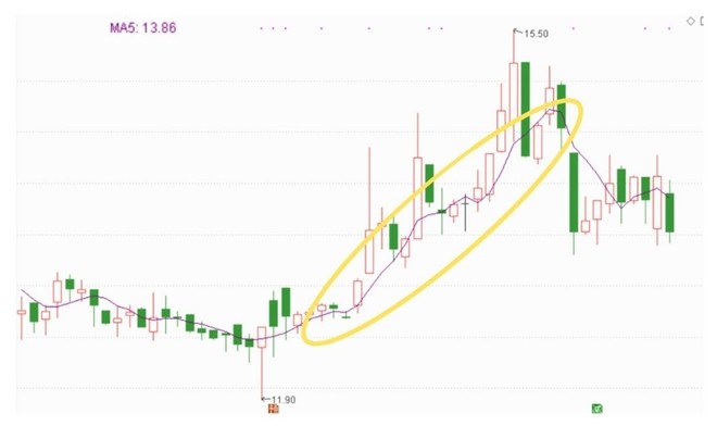股市|股市入门知识:均线(1)——均线止损法