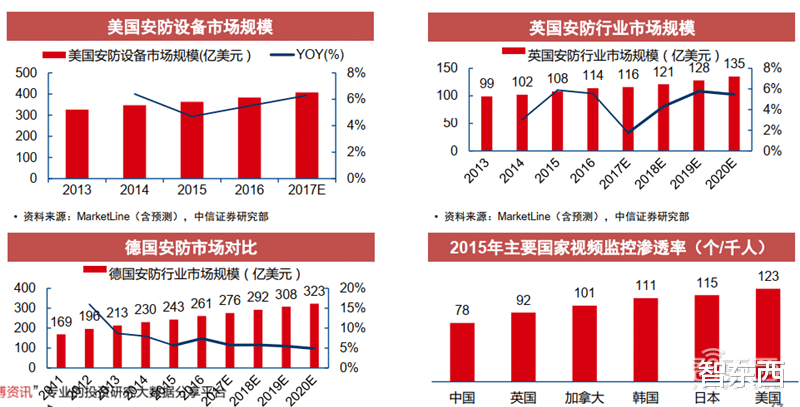 电子商务|海康大华掀起安防革命！119页报告揭秘万亿视频物联市场