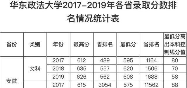 华东政法大学|2020年高考，多分可报华东政法大学？三年录取分数线及位次可参考