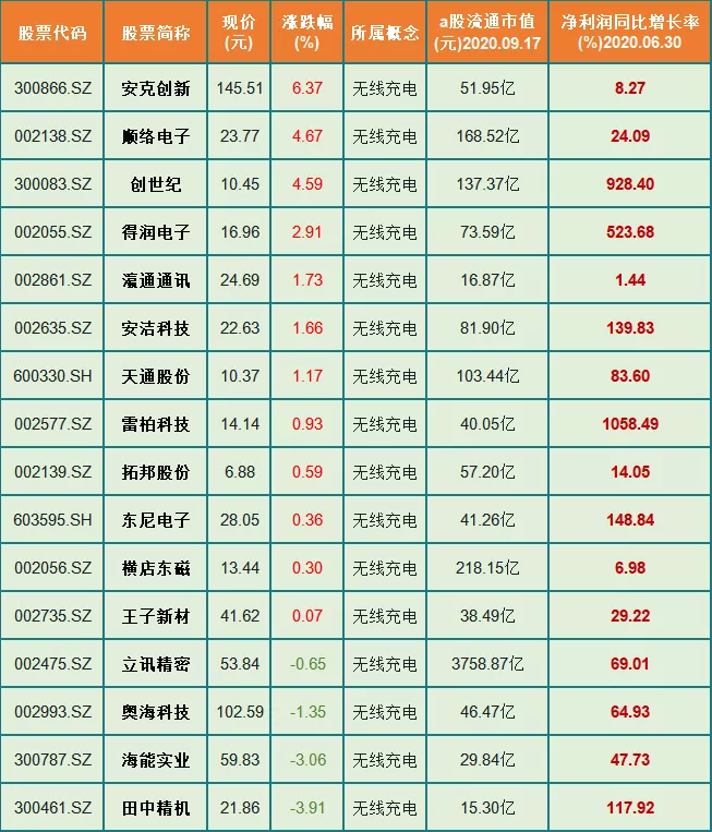 牛市|16只无线充电概念人气股（名单），一股业绩增长1058%，股性活跃